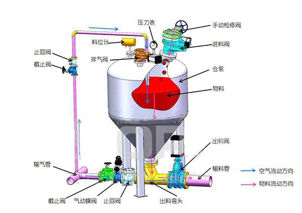 氣力輸送設(shè)計(jì)方案