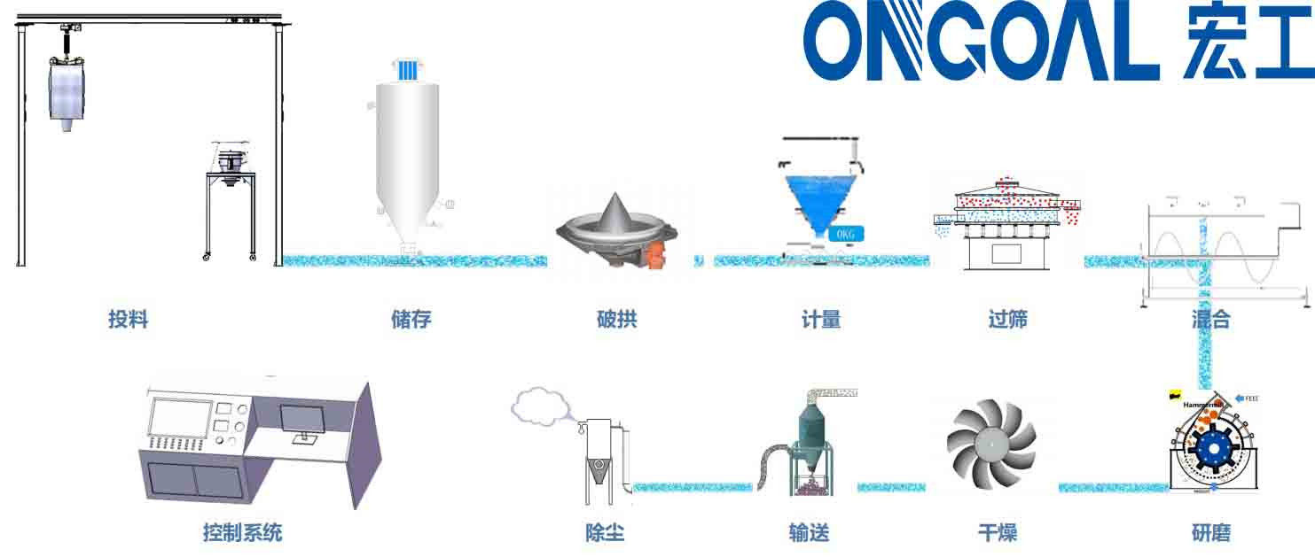 自動稱重配料系統