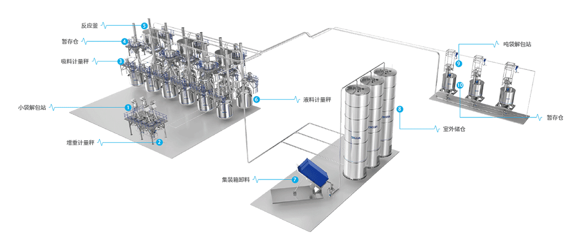 4.聚氨酯生產一站式解決方案 4.聚氨酯生產一站式解決方案