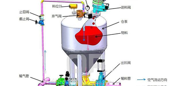 細沙氣力輸送系統